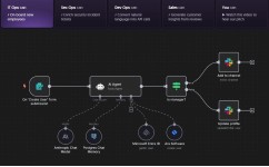 Що таке n8n: огляд інструмента автоматизації робочих процесів