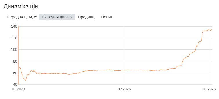 Динаміка ціни SSD